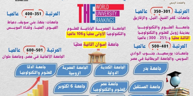 تقدم 28 جامعة مصرية في تصنيف التايمز العالمي للجامعات الناشئة لعام 2024