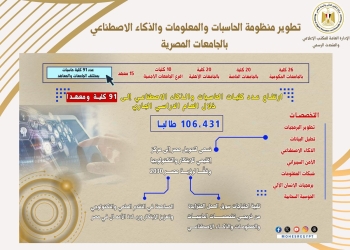التعليم العالي تنتهي من خطة تطوير كليات الحاسبات والمعلومات بالجامعات المصرية