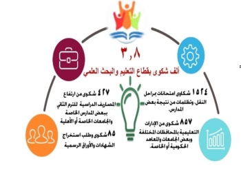 خلال مايو..منظومة الشكاوى تتلقى 3 آلاف شكوى تتعلق بالتعليم والبحث العلمي