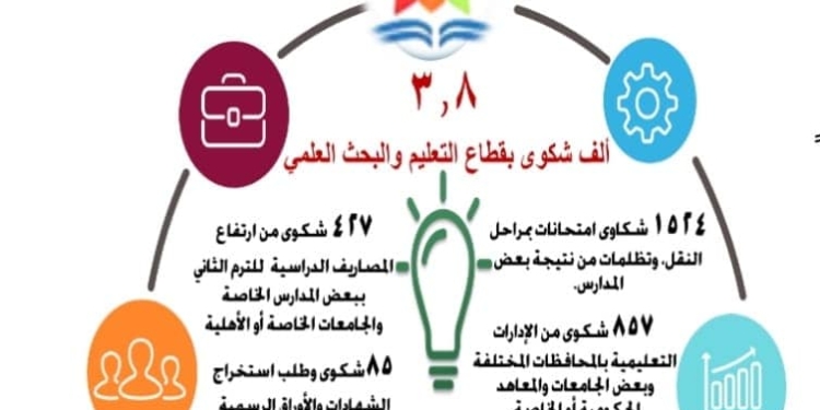 خلال مايو..منظومة الشكاوى تتلقى 3 آلاف شكوى تتعلق بالتعليم والبحث العلمي