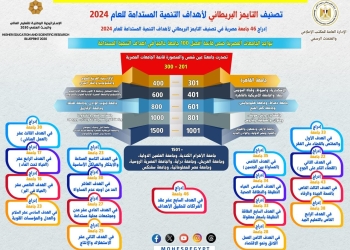 إدراج 46 جامعة مصرية في تصنيف التايمز للتنمية المستدامة