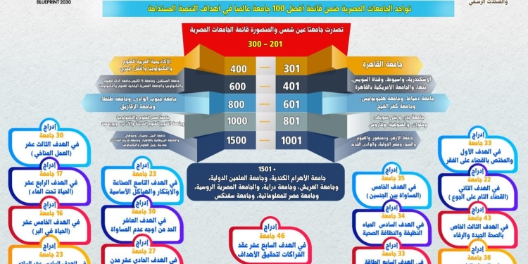 إدراج 46 جامعة مصرية في تصنيف التايمز للتنمية المستدامة