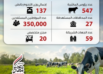 خلال عيد الأضحى..توزيع 137 طن من اللحوم لأكثر من 350 ألف مواطن
