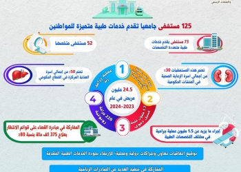 المستشفيات الجامعية: إجراء 1.5 مليون عملية والقضاء على قوائم الانتظار بنسبة 80% خلال عام