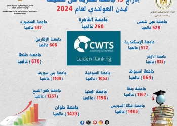 إدراج 15 جامعة مصرية فى تصنيف ليدن الهولندي