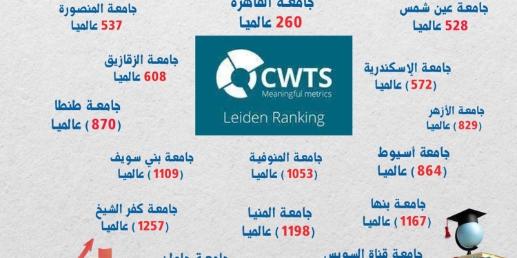 إدراج 15 جامعة مصرية فى تصنيف ليدن الهولندي
