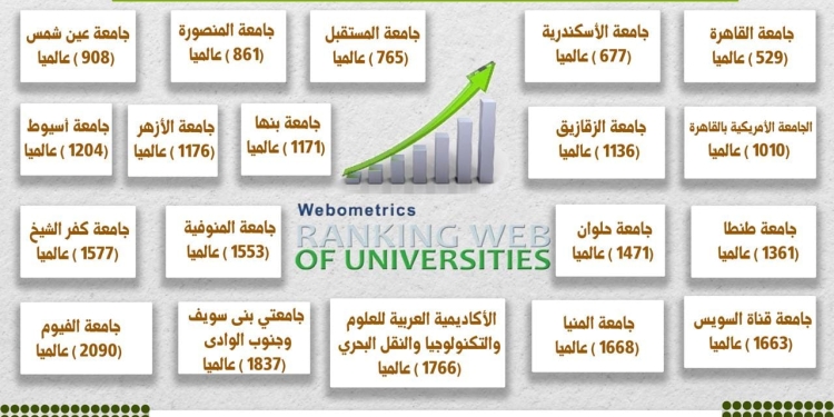 تصنيف ويبومتركس “الإصدار العام” يدرج 81 مؤسسة تعليمية مصرية  فى نسخة يوليو  2024
