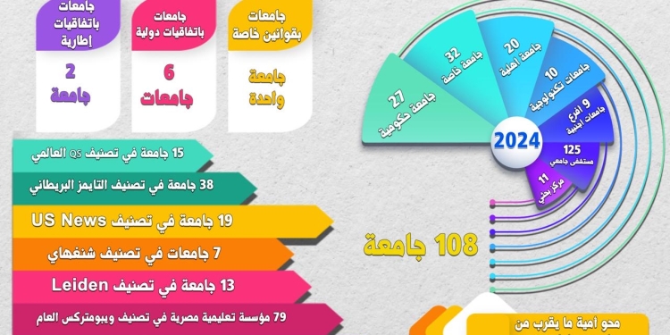 كيف شهد قطاع التعليم طفرة خلال السنوات السابقة؟؟ التعليم العالي تجيب