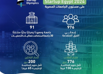 130 فريقًا طلابيًا و65 فريقًا بحثيًّا يتأهلون للمنافسة في تصفيات  أولمبياد الشركات الناشئة