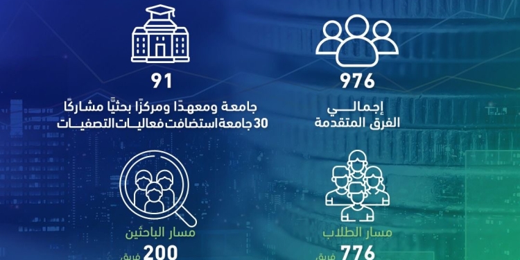 130 فريقًا طلابيًا و65 فريقًا بحثيًّا يتأهلون للمنافسة في تصفيات  أولمبياد الشركات الناشئة