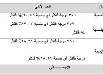 بحد ادني 90% العلمي علوم  و68.2% الادبي.. الاثنين فتح باب تسجيل رغبات طلاب المرحلة الاولي