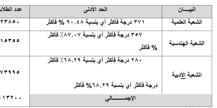 بحد ادني 90% العلمي علوم  و68.2% الادبي.. الاثنين فتح باب تسجيل رغبات طلاب المرحلة الاولي