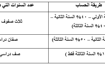 التعليم العالي توضح آليات قبول خريجي الثانوية السعودية (نظام المسارات) بالجامعات