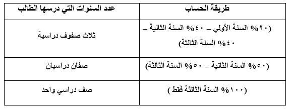 التعليم العالي توضح آليات قبول خريجي الثانوية السعودية (نظام المسارات) بالجامعات