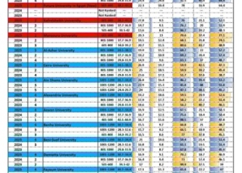 إدارج 35 جامعة مصرية بتصنيف تايمز