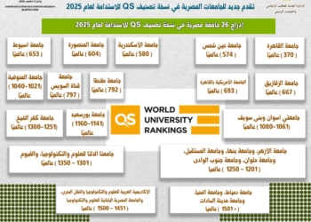 إدراج 26 جامعة مصرية في تصنيف QS لعام 2025