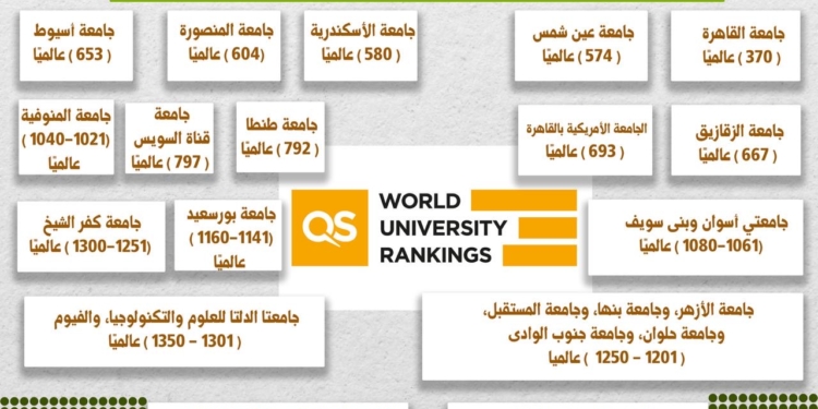 إدراج 26 جامعة مصرية في تصنيف QS لعام 2025