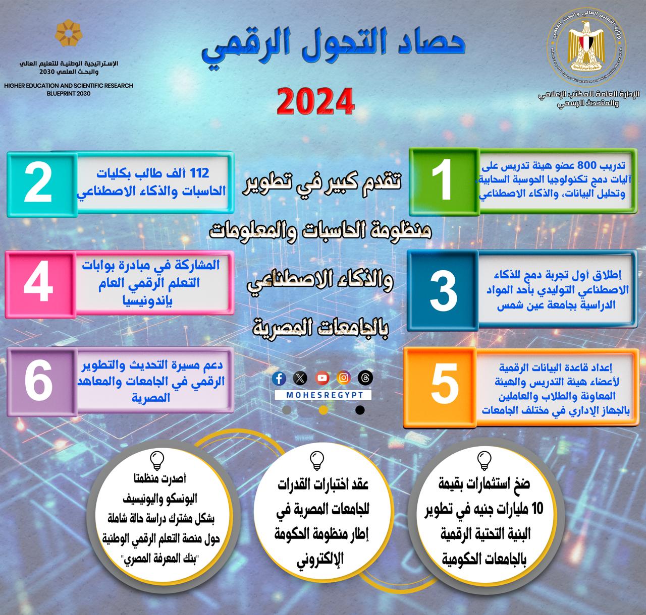 ماذا فعلت وزارة التعليم العالي في ملف التحول الرقمي بالجامعات؟