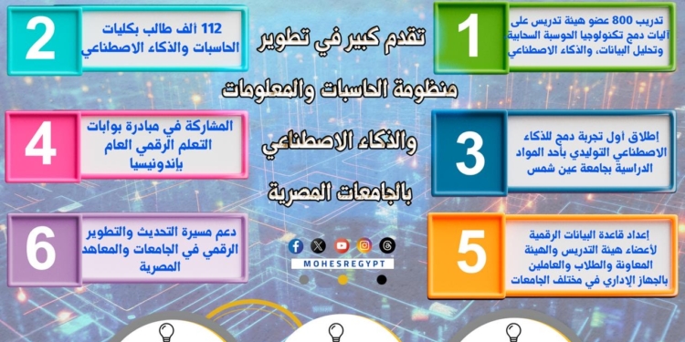 حصاد التحول الرقمي بالجامعات خلال 2024..10 مليار للبنية التحتية واول دمج للذكاء التوليدي بالمناهج