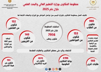 7956 شكوى في عام واحد: حصاد منظومة الشكاوى بالتعليم العالي 2025”