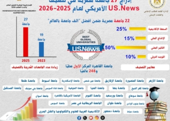 تصنيف “U.S. News”..إدراج 27 جامعة مصرية ضمن الأفضل لعام  2025–2026