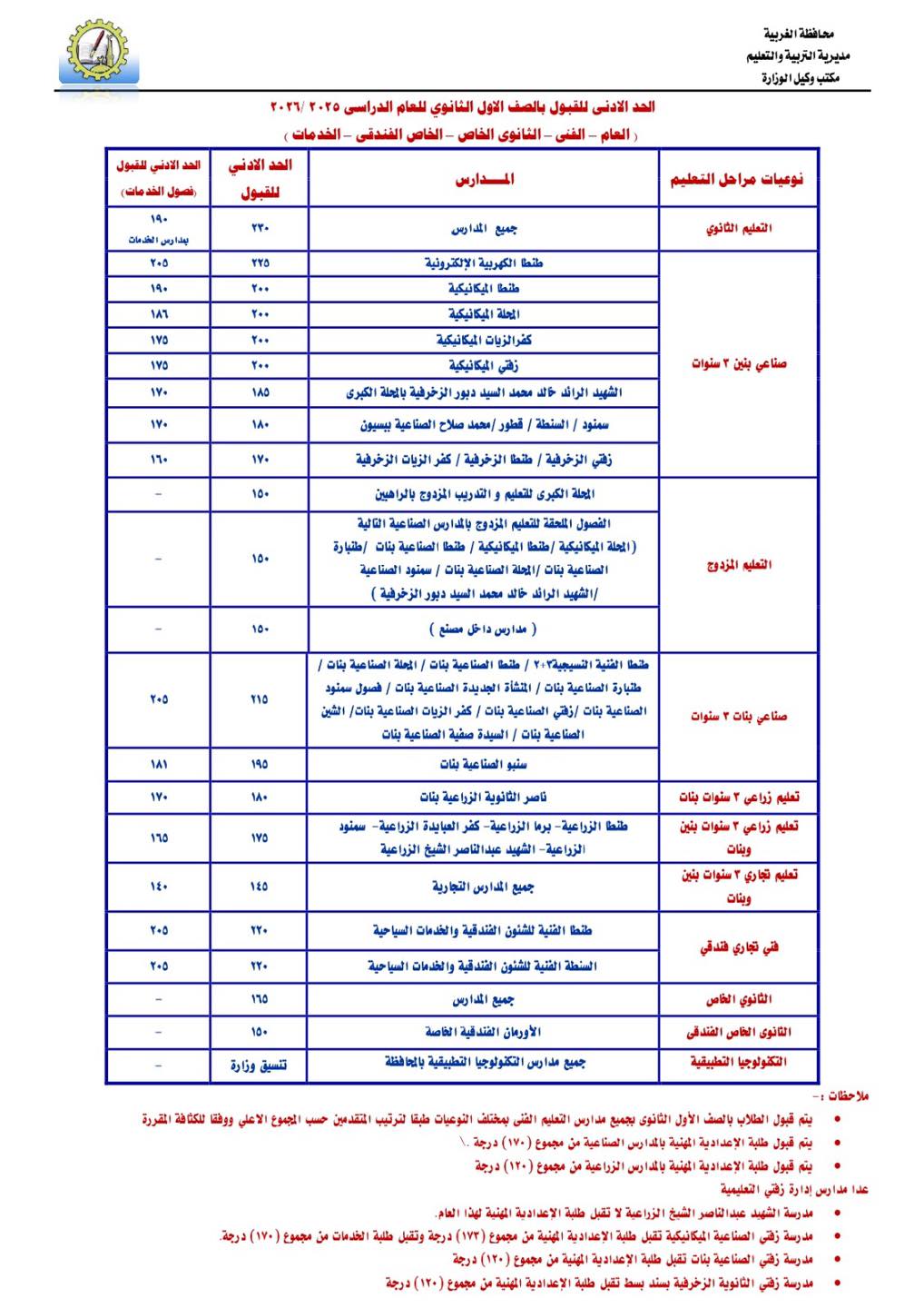 محافظ الغربية يعتمد تنسيق القبول بالأول الثانوي العام والفني