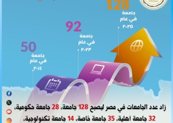 11 عامًا من الدعم المتواصل للقيادة السياسية لمنظومة التعليم العالي