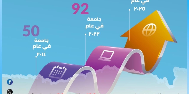 11 عامًا من الدعم المتواصل للقيادة السياسية لمنظومة التعليم العالي