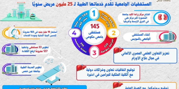 ١١ عامًا من الدعم المتواصل من القيادة السياسية لملف المستشفيات الجامعية
