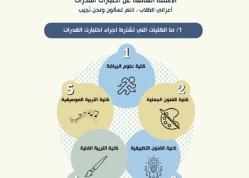 تنسيق الجامعات 2025.. دليل اختبارات القدرات لطلاب الثانوية العامة