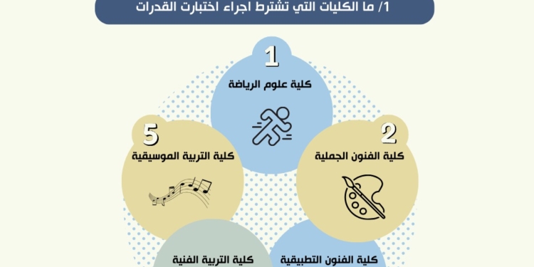 تنسيق الجامعات 2025.. دليل اختبارات القدرات لطلاب الثانوية العامة