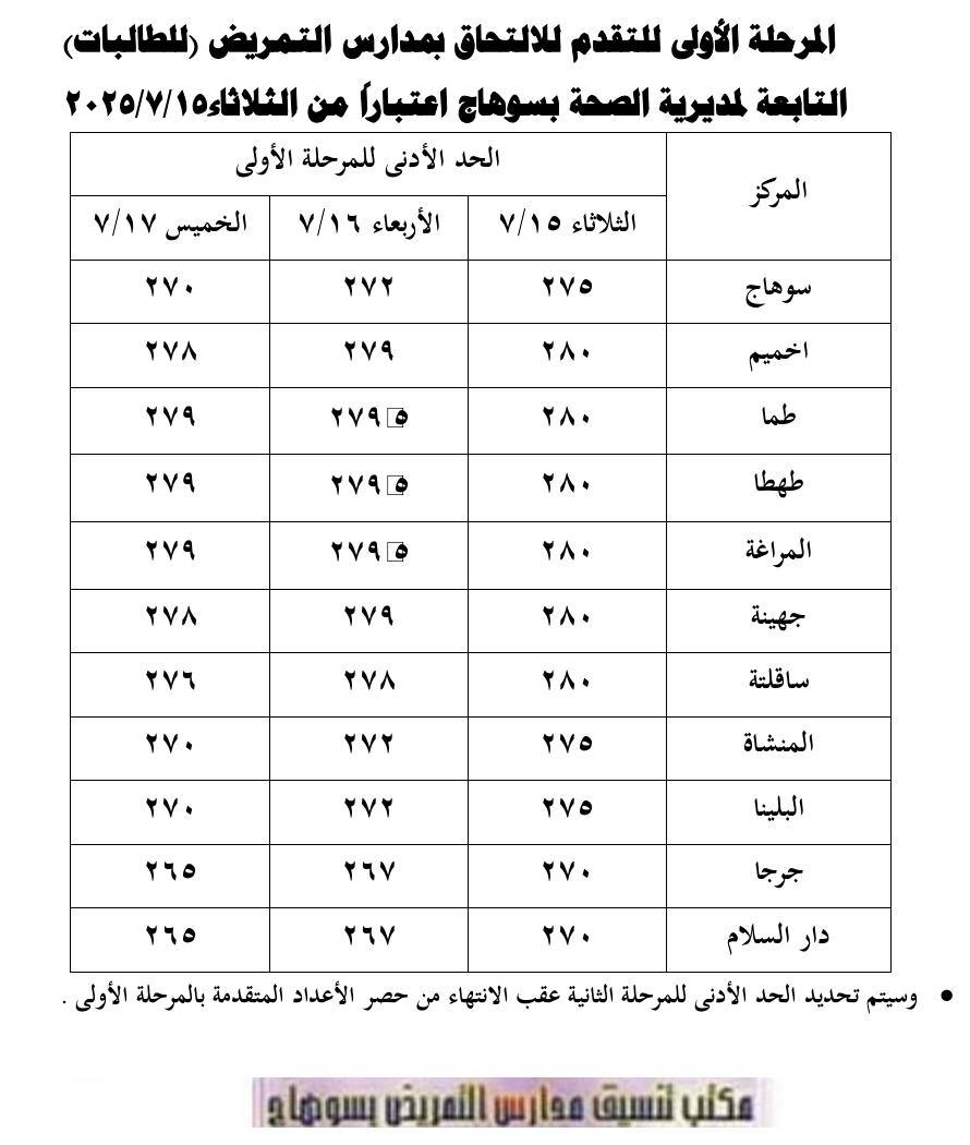 محافظ سوهاج يوجه بخفض تنسيق القبول بمدارس التمريض بالمناطق الأكثر احتياجا
