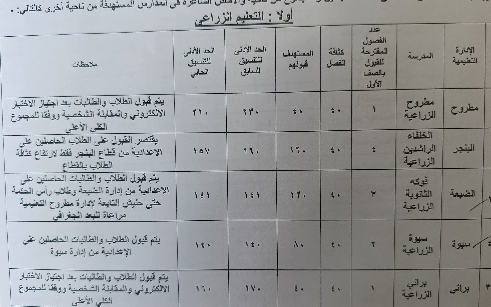 محافظ مطروح يعتمد المرحلة الثانية لتنسيق الثانوي العام والفني