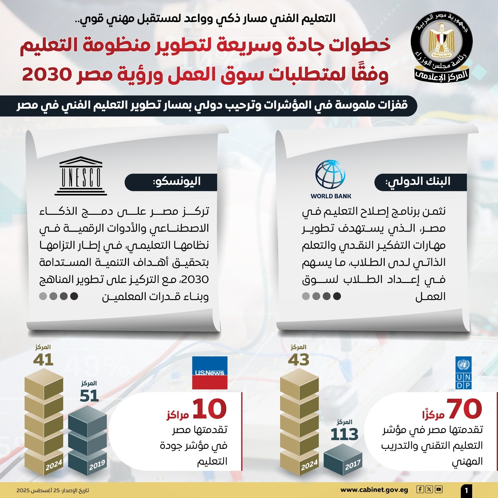  مصر تتقدم 70 مركزًا بمؤشر التعليم التقني وتفتح 105 مدارس تكنولوجيا تطبيقية 