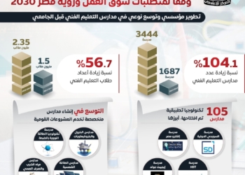 مصر تتقدم 70 مركزًا بمؤشر التعليم التقني وتفتح 105 مدارس تكنولوجيا تطبيقية