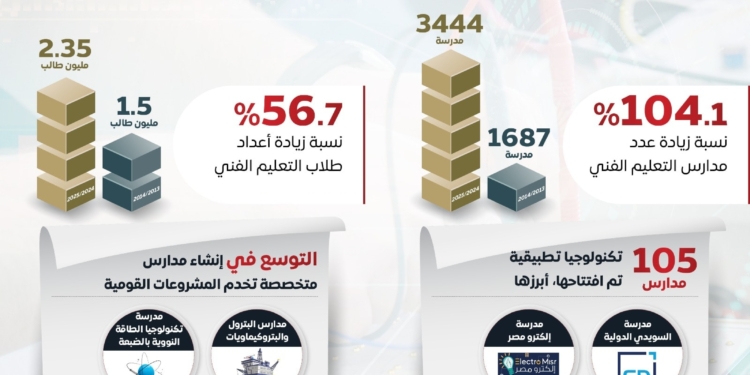 مصر تتقدم 70 مركزًا بمؤشر التعليم التقني وتفتح 105 مدارس تكنولوجيا تطبيقية