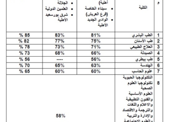 الحدود الدنيا لكليات الجامعات الخاصة والأهلية 2025 للشهادات المعادلة