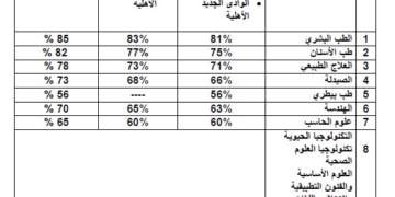الحدود الدنيا لكليات الجامعات الخاصة والأهلية 2025 للشهادات المعادلة