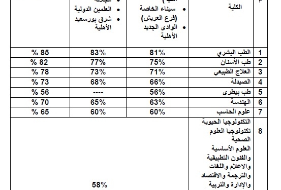 الحد الأدنى لكلية طب الفم والأسنان.. 79٪ الأهلية و 73٪ سيناء وسلمان