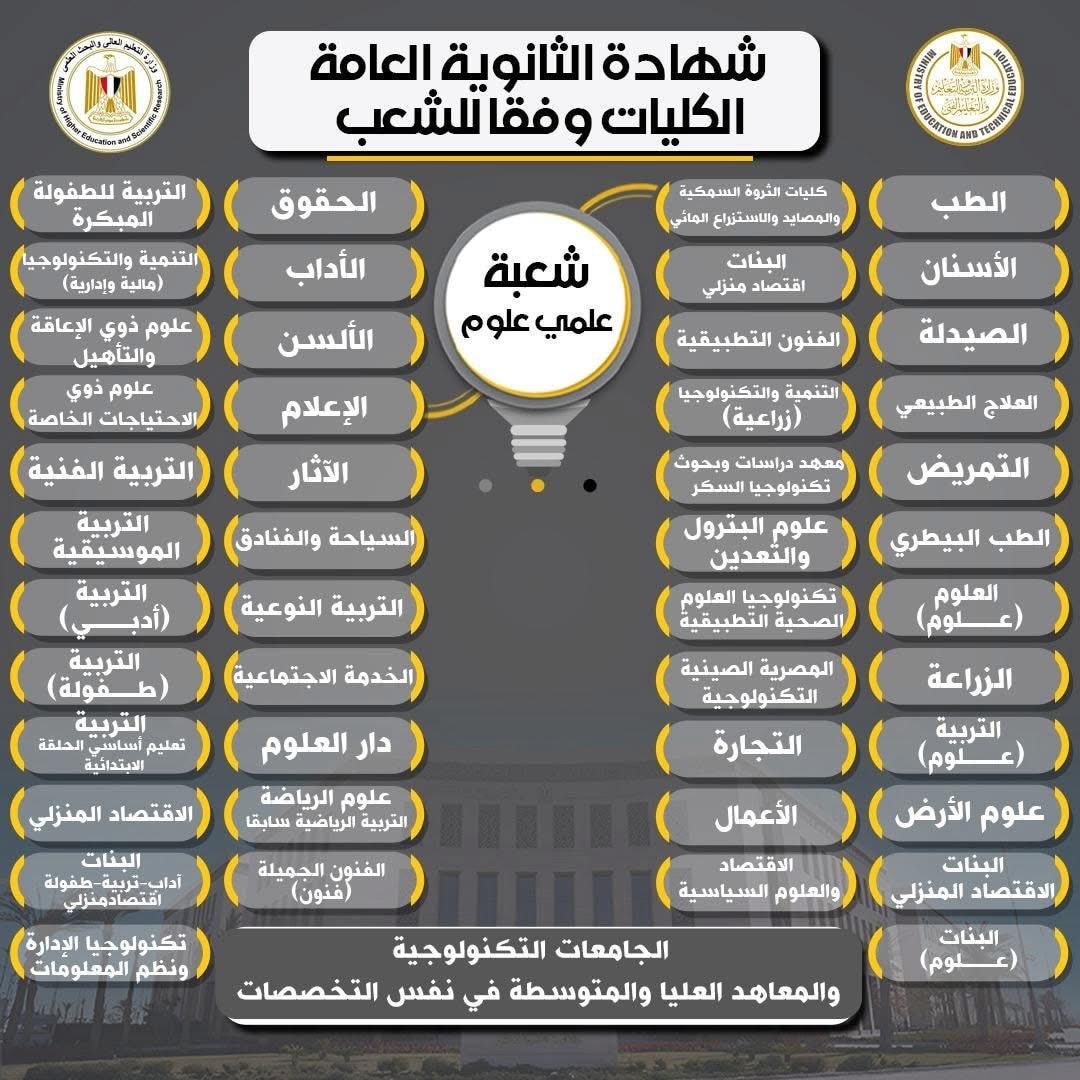 من يحق له دخول كليات الحاسبات والذكاء الاصطناعي بالبكالوريا والثانوية؟
