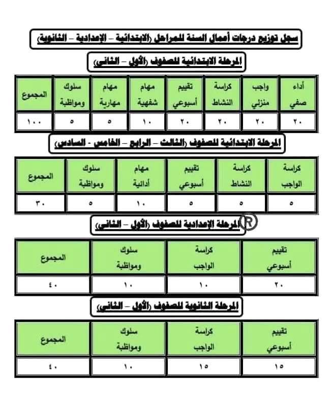 توزيع درجات أعمال السنة لطلاب الابتدائي والإعدادي والثانوي 2026
