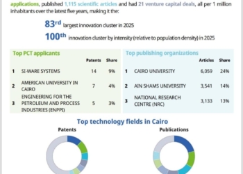 مدينة القاهرة الكتلة العربية والإفريقية الوحيدة المصنفة ضمن أكبر 100 كتلة ابتكار عالميًا