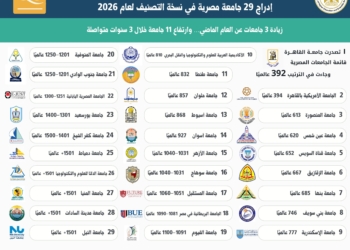 الجامعات المصرية تحقق تقدمًا جديدًا في تصنيف QS للاستدامة