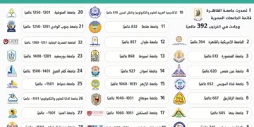 الجامعات المصرية تحقق تقدمًا جديدًا في تصنيف QS للاستدامة