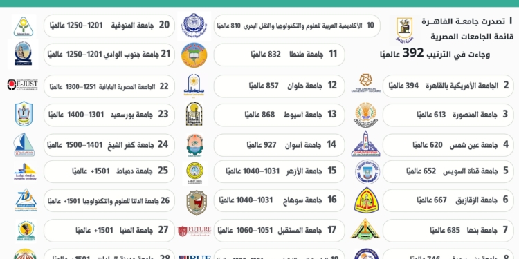الجامعات المصرية تحقق تقدمًا جديدًا في تصنيف QS للاستدامة