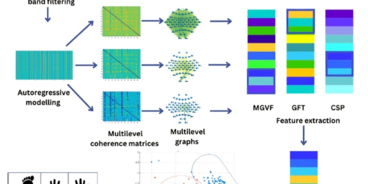 إنجاز بحثي بجامعة القاهرة في مجال تصنيف إشارات المخ الكهربية وتطبيقات الذكاء الاصطناعي في صناعة الأطراف التعويضية