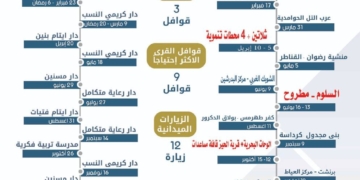 جامعة القاهرة تطلق برنامج القوافل التنموية الشاملة لعام 2026 بمشاركة موسعة من كلياتها