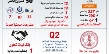 معهد بحوث البترول المصري يحقق إنجازات علمية وبحثية وريادية متميزة خلال 2025