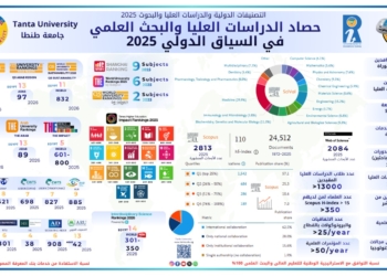 جامعة طنطا 2025.. طفرة بحثية عالمية وبصمة ابتكارية تُرسخ محاور الاستراتيجية الوطنية للتعليم العالي