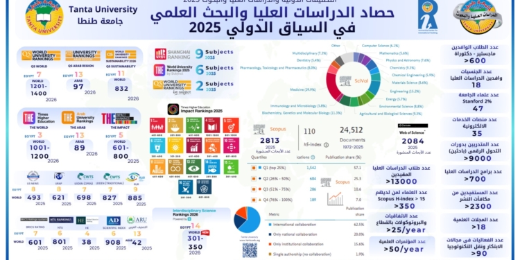 جامعة طنطا 2025.. طفرة بحثية عالمية وبصمة ابتكارية تُرسخ محاور الاستراتيجية الوطنية للتعليم العالي